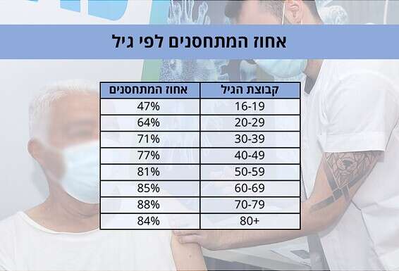 נתוני המתחסנים לפי גיל // צילום: גדעון מרקוביץ'