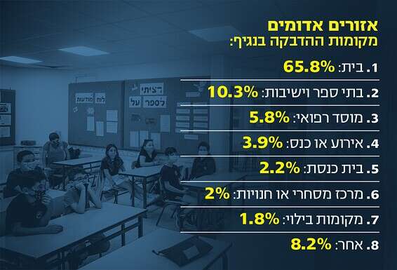 נתוני התחלואה // צילום: אורן בן חקון