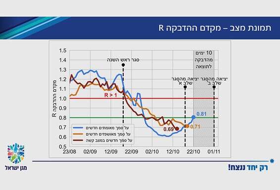 שקופית שהוצגה בישיבת קבינט הקורונה