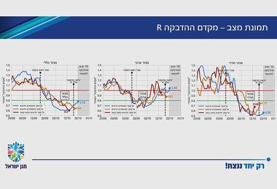 שקופית שהוצגה בישיבת קבינט הקורונה