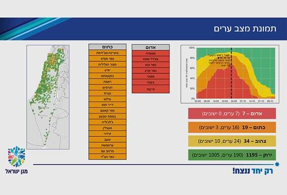 שקופית שהוצגה בישיבת קבינט הקורונה