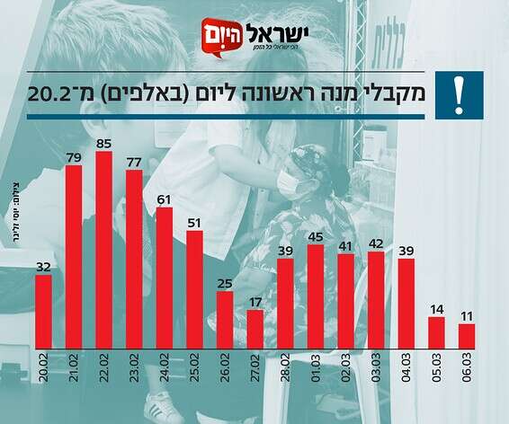 נתוני החיסונים // צילום: יוסי זליגר