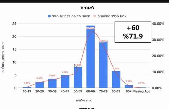 הנתונים באדיבות קופ"ח לאומית 