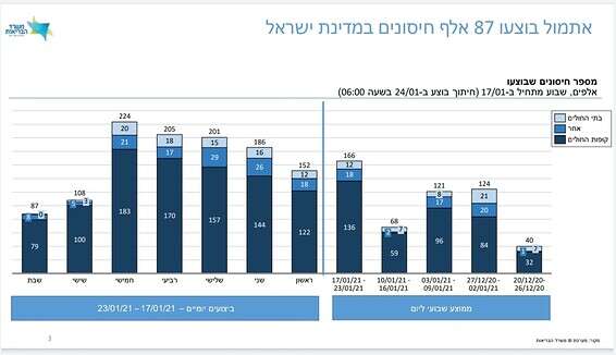 הנתונים באדיבות משרד הבריאות 