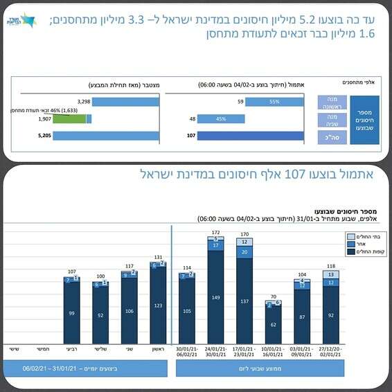 באדיבות משרד הבריאות 