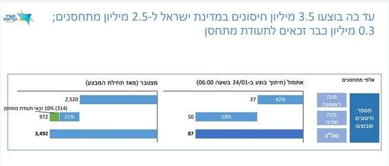 הנתונים באדיבות משרד הבריאות