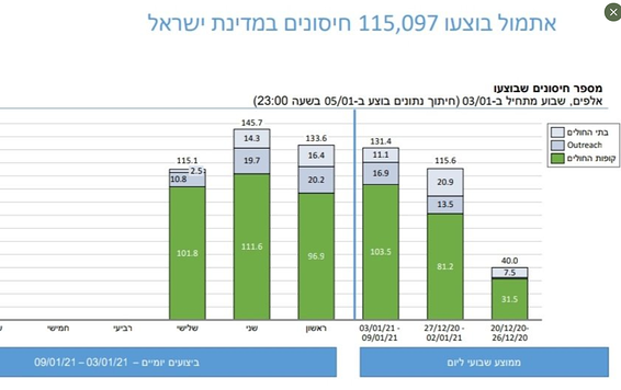 הנתונים באדיבות משרד הבריאות 