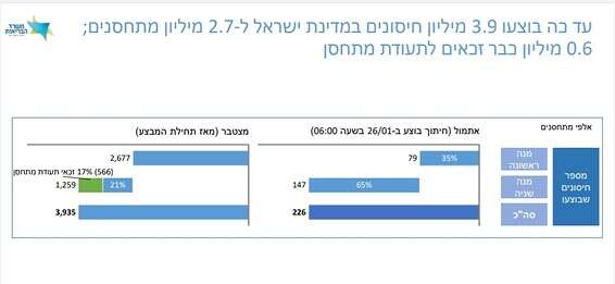 הנתונים באדיבות משרד הבריאות 