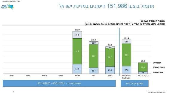 הנתונים באדיבות משרד הבריאות 