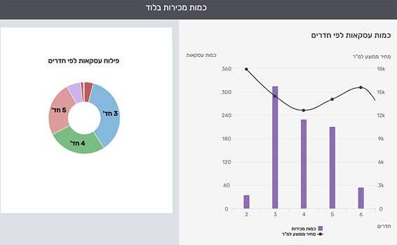 עסקאות על פי מספר החדרים בדירה // צילום: מערכת yzer