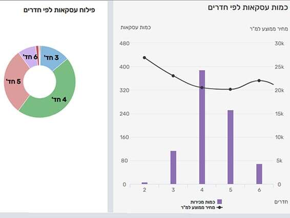 מכירות ברעננה לפי מספר החדרים בדירה // צילום: מערכת yzer