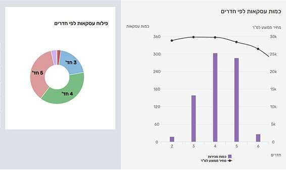מספר העסקאות על פי מספר החדרים בדירה // צילום: מערכת yzer