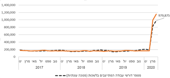 עלייה במספר דורשי העבודה