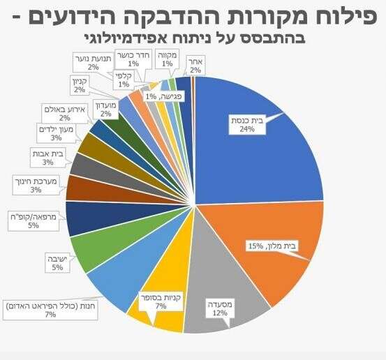 מקרי ההידבקות בתוך ישראל // צילום מסך מתוך הדו"ח