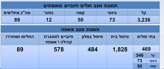 נתוני משרד הבריאות