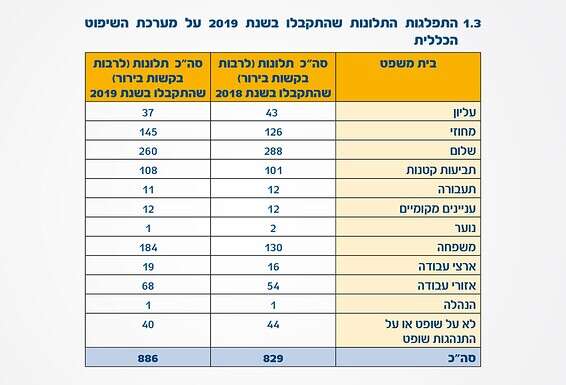 דו"ח נציבות תלונות הציבור על שופטים לשנת 2019