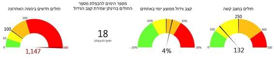 נתוני מרכז המידע והידע הלאומי למערכה בקורונה