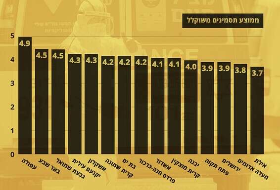 דיווחים על תסמינים בסולם של 5-1 // נתונים: מכון ויצמן