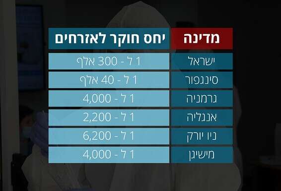 היחס הנמוך במערב. צילום: יוסי זליגר