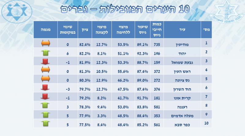 מודיעין בראש, כפר סבא סוגרת את העשירייה // צילום: דובר צה"ל