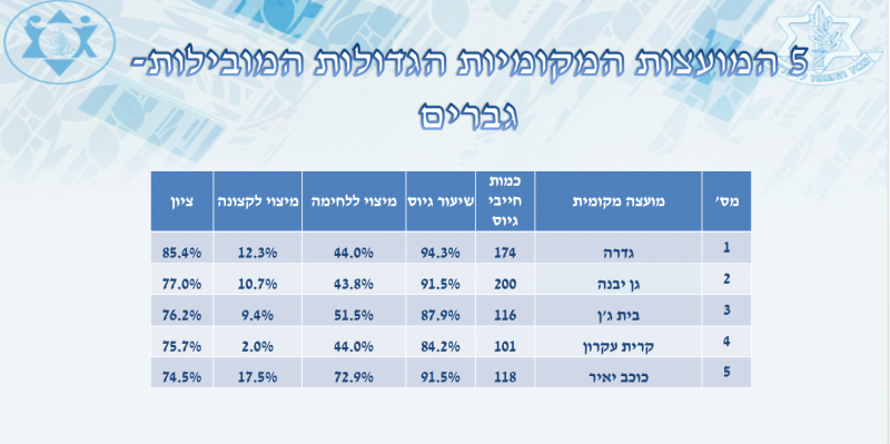 גדרה מובילה את המועצות המקומיות // צילום: דובר צה"ל