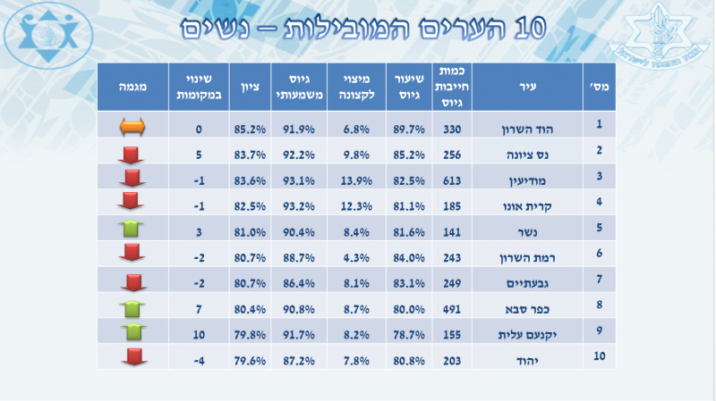 הוד השרון ונס ציונה עקפו את מודיעין // צילום: דובר צה"ל