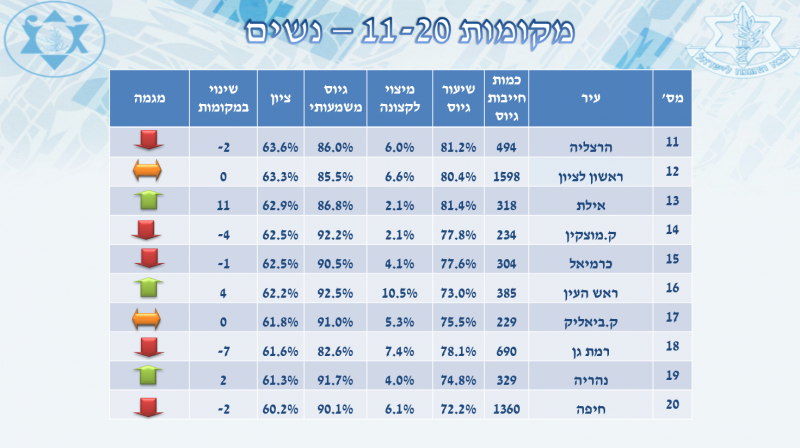 העיר אילת קפצה 11 מקומות וממוקמת 13 // צילום: דובר צה"ל