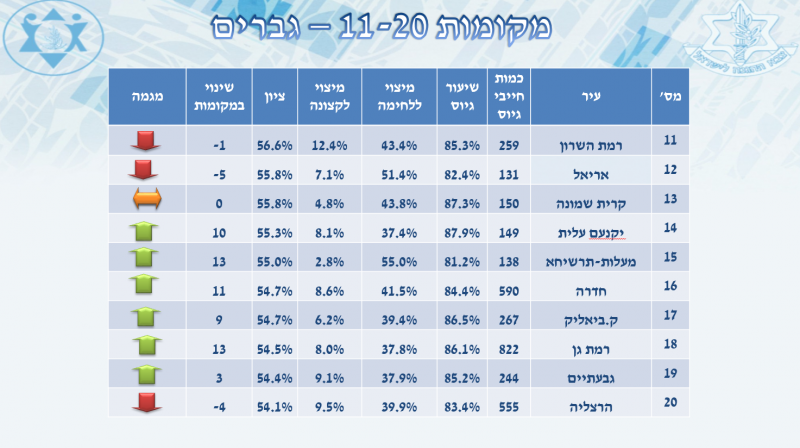 חדרה במקום ה-16 המכובד // צילום: דובר צה"ל